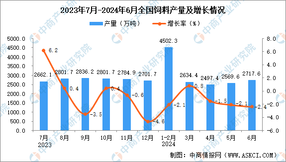 2024年6月全国饲料产量数据统计分析(图1)