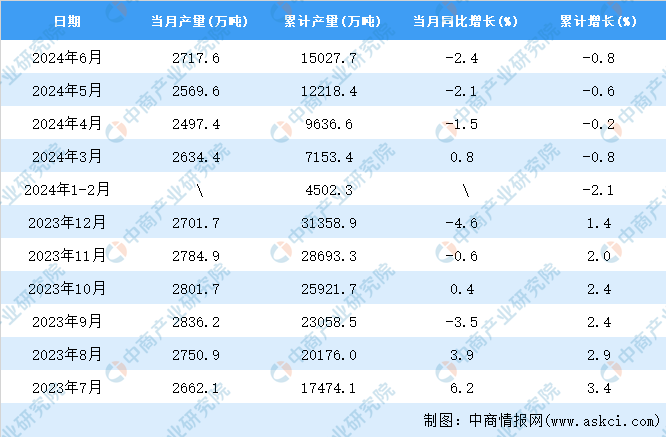 2024年6月全国饲料产量数据统计分析(图2)