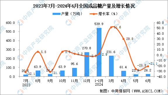 2024年6月全国成品糖产量数kaiyun体育网页版据统计分析(图1)