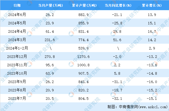 2024年6月全国成品糖产量数kaiyun体育网页版据统计分析(图2)