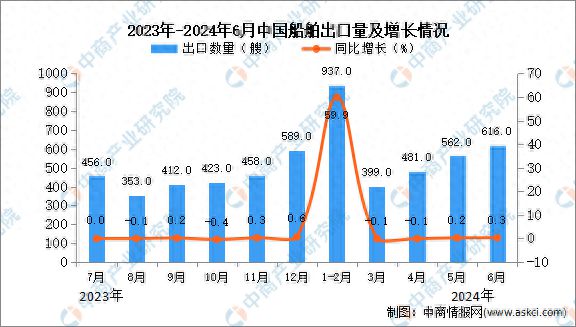 kaiyun体育网页版2024年6月中国船舶出口数据统计分析：累计出口金额同比增长852%(图1)