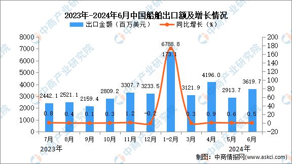 kaiyun体育网页版2024年6月中国船舶出口数据统计分析：累计出口金额同比增长852%(图2)