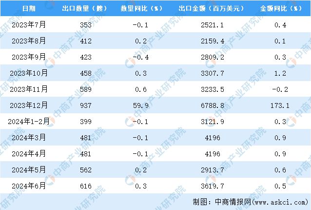 kaiyun体育网页版2024年6月中国船舶出口数据统计分析：累计出口金额同比增长852%(图3)