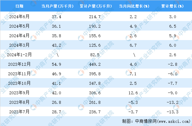 2024年6月全国白酒产量数据统计分析(图2)