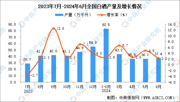 2024年6月全国白酒产量数据统计分析(图1)