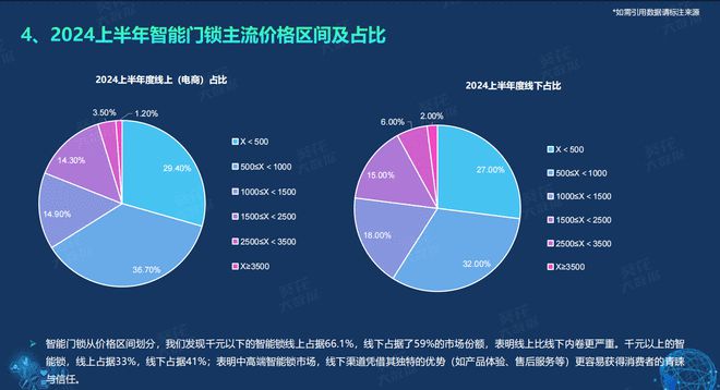 《2024半年度智能门锁白皮书》重磅发布鲁班到家大数据：下沉城市成新战场(图4)