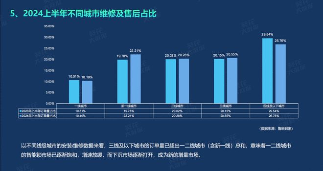 《2024半年度智能门锁白皮书》重磅发布鲁班到家大数据：下沉城市成新战场(图9)