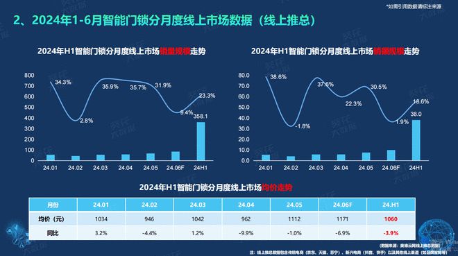 《2024半年度智能门锁白皮书》重磅发布鲁班到家大数据：下沉城市成新战场(图3)