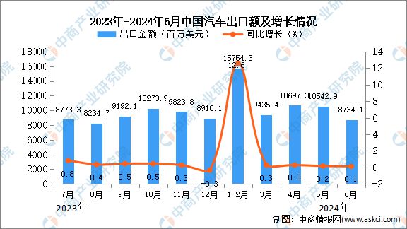 kaiyun体育网页版2024年6月中国汽车出口数据统计分析：出口量小幅增长(图2)