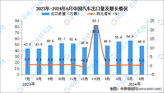 kaiyun体育网页版2024年6月中国汽车出口数据统计分析：出口量小幅增长(图1)