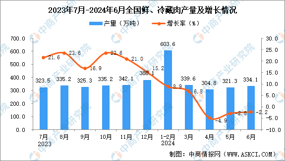 kaiyun体育网页版2024年6月全国鲜、冷藏肉产量数据统计分析(图1)