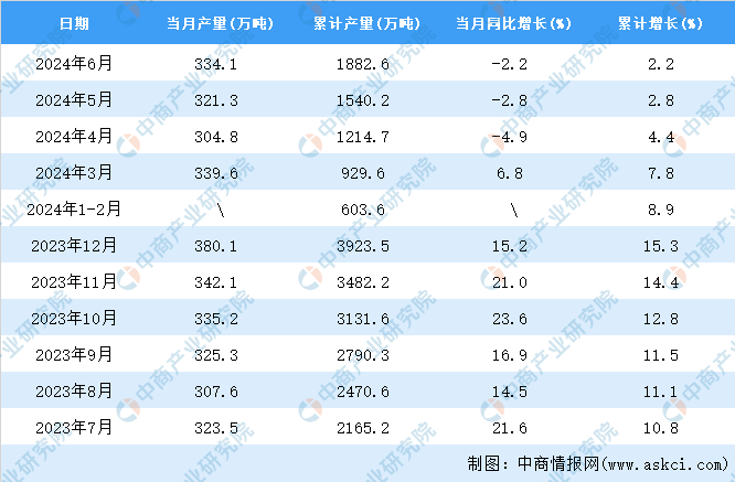 kaiyun体育网页版2024年6月全国鲜、冷藏肉产量数据统计分析(图2)