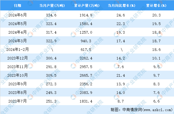 kaiyun体育网页版2024年6月全国纯碱产量数据统计分析(图2)