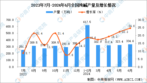 kaiyun体育网页版2024年6月全国纯碱产量数据统计分析(图1)