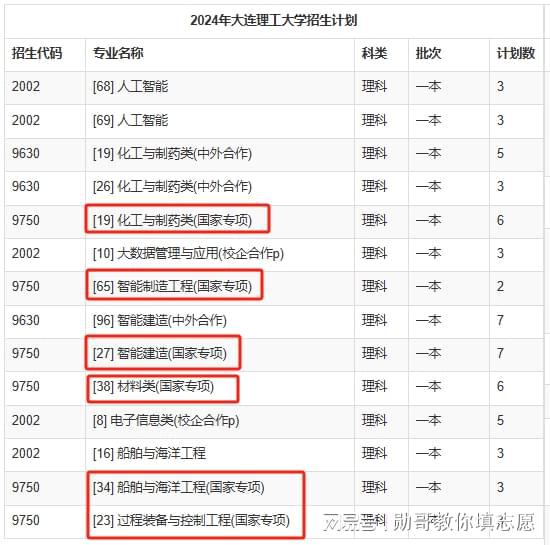 kaiyun体育网页版志愿填报数据内参：2024大连理工暴涨！背后的真相你想不到！(图4)