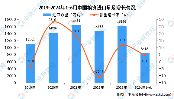 2024年1-6月中国粮食进口数据统计分析：进口金额同比下降164%(图1)