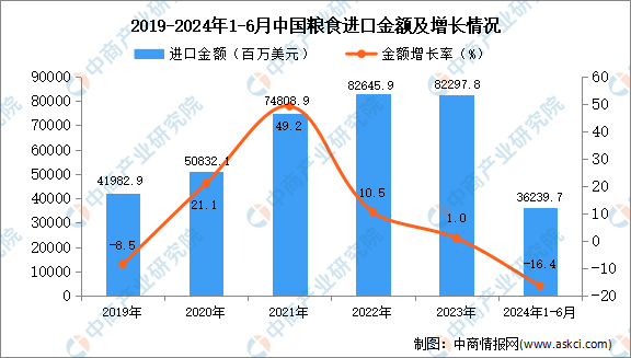 2024年1-6月中国粮食进口数据统计分析：进口金额同比下降164%(图2)