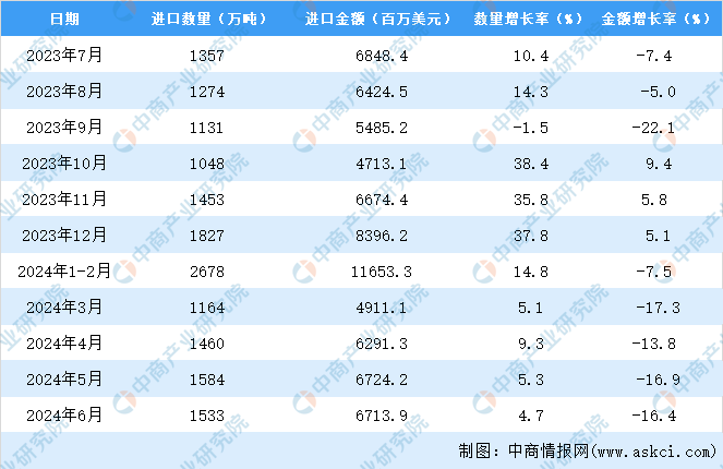 2024年1-6月中国粮食进口数据统计分析：进口金额同比下降164%(图3)