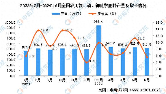 2024年6月全国农用氮、磷、钾化学肥料产量数据统计分析(图1)