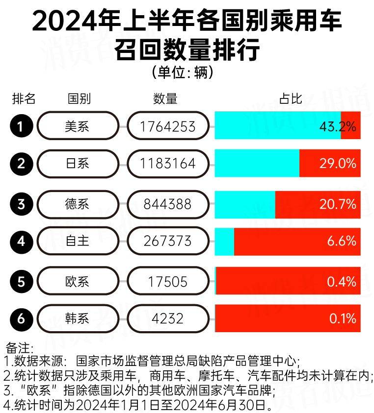 上半年汽车召回大数据：特斯拉召回最多多款日系车上榜(图2)