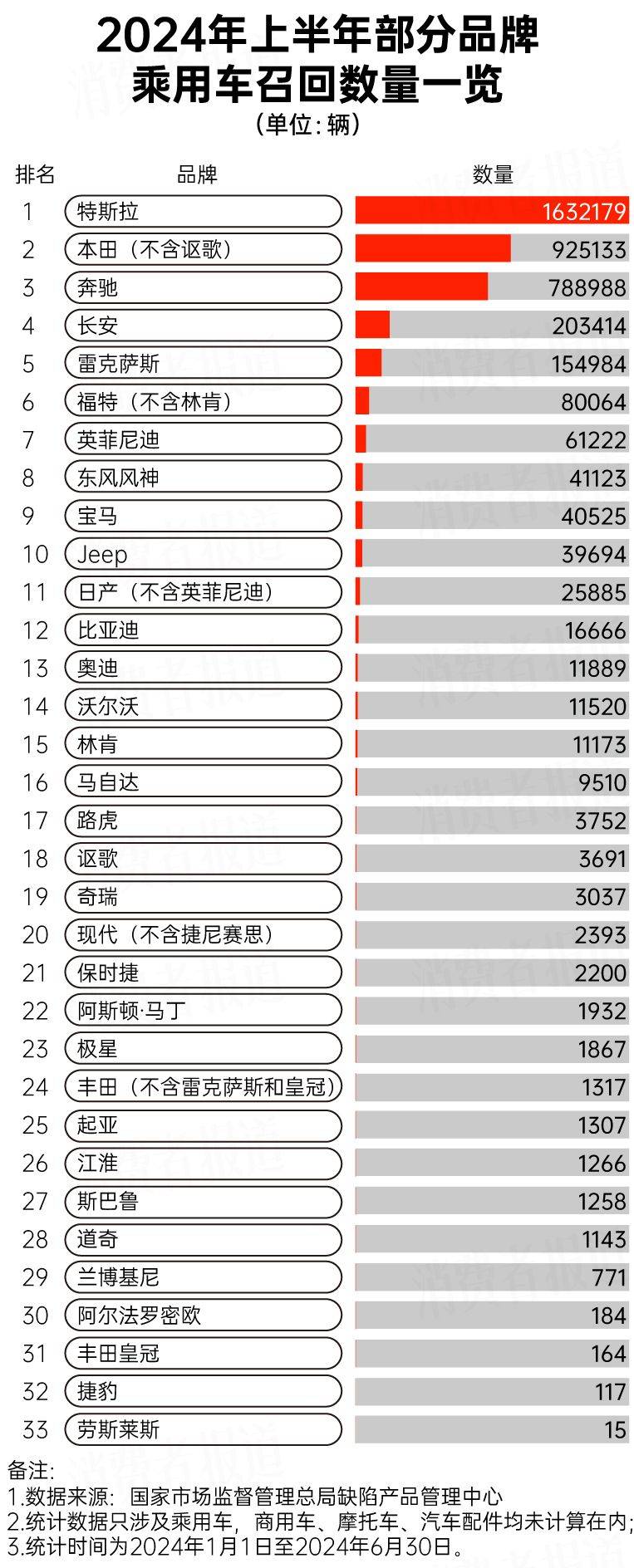 上半年汽车召回大数据：特斯拉召回最多多款日系车上榜(图3)