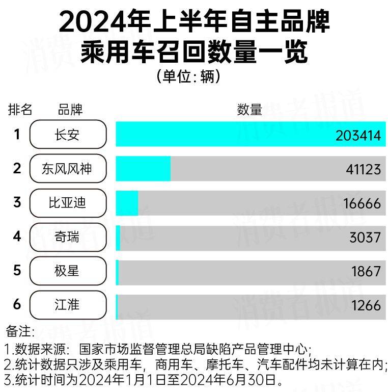 上半年汽车召回大数据：特斯拉召回最多多款日系车上榜(图4)