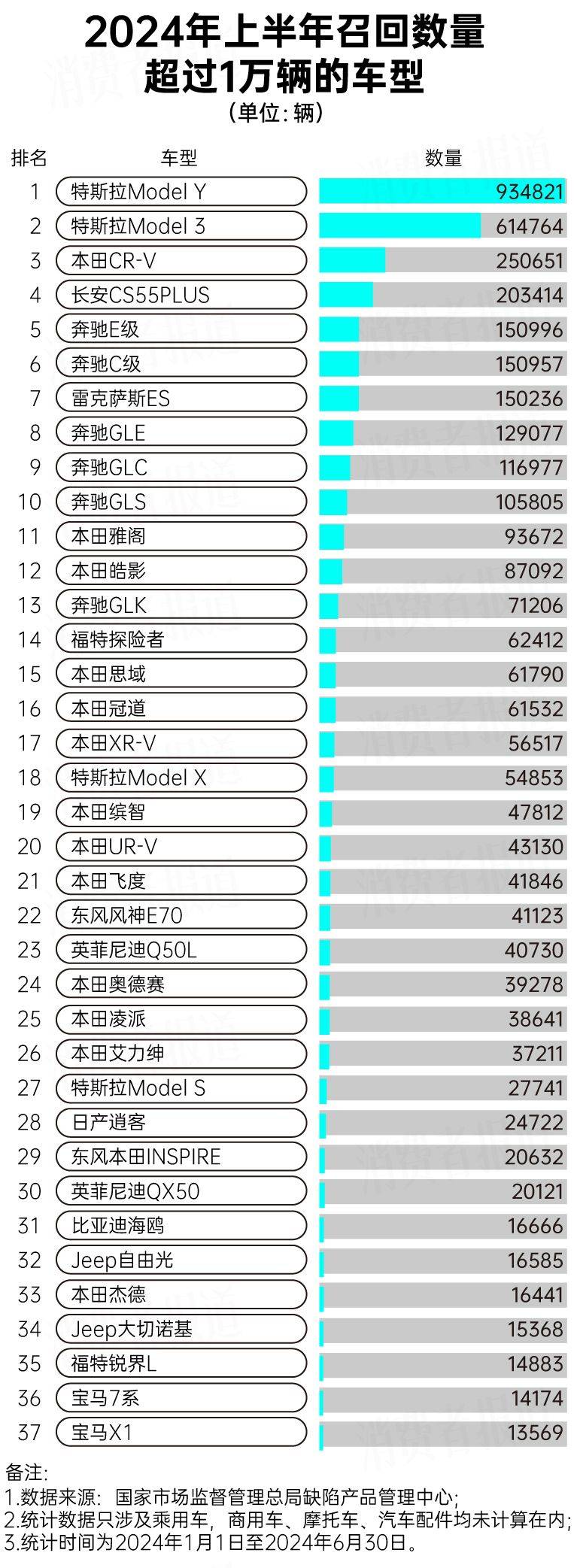 上半年汽车召回大数据：特斯拉召回最多多款日系车上榜(图5)