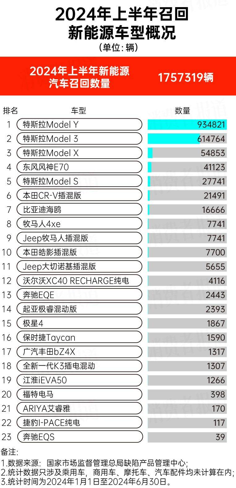 上半年汽车召回大数据：特斯拉召回最多多款日系车上榜(图7)