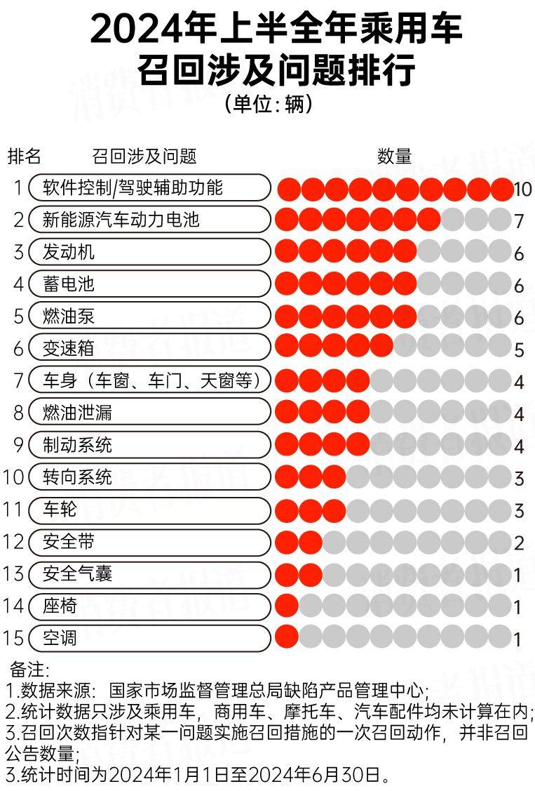 上半年汽车召回大数据：特斯拉召回最多多款日系车上榜(图9)