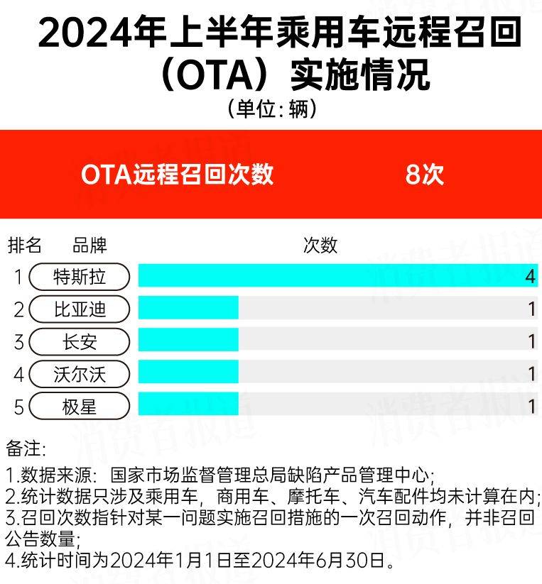 上半年汽车召回大数据：特斯拉召回最多多款日系车上榜(图10)