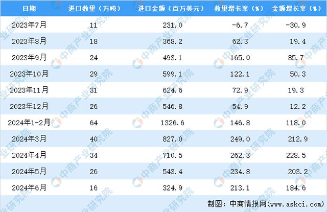 2024年1-6月中国棉花进口数据统计分析：进口量同比增长2131%(图3)