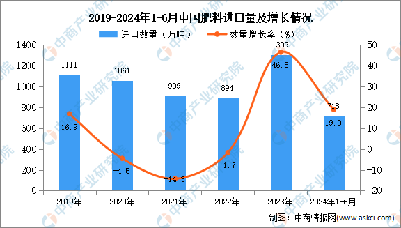 2024年1-6月中国肥料进口数据统计分析：进口量同比增长19%(图1)