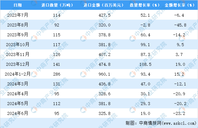 2024年1-6月中国肥料进口数据统计分析：进口量同比增长19%(图3)