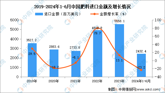 2024年1-6月中国肥料进口数据统计分析：进口量同比增长19%(图2)