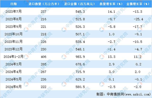 2024年1-6月中国锯材进口数据统计分析：进口量同比下降25%(图3)