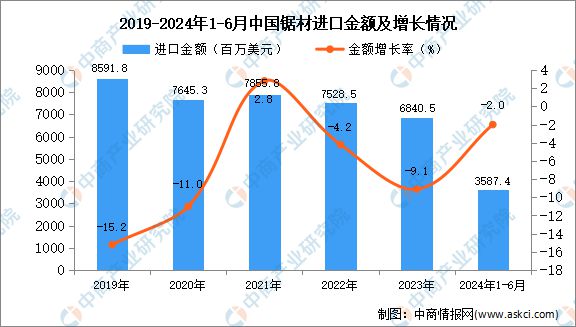 2024年1-6月中国锯材进口数据统计分析：进口量同比下降25%(图2)