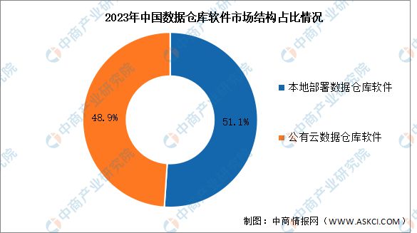 2024年中国数据仓库软件市场规模及结构预测分析(图2)