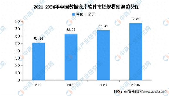 2024年中国数据仓库软件市场规模及结构预测分析(图1)