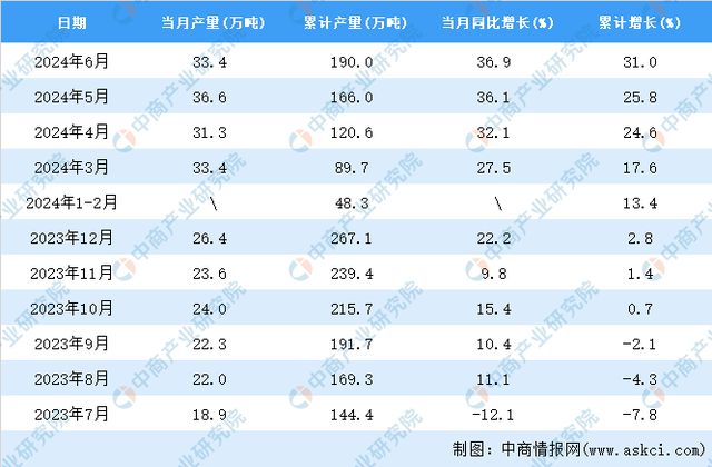 2024年6月全国化学农药原药产量数据统计分析(图2)