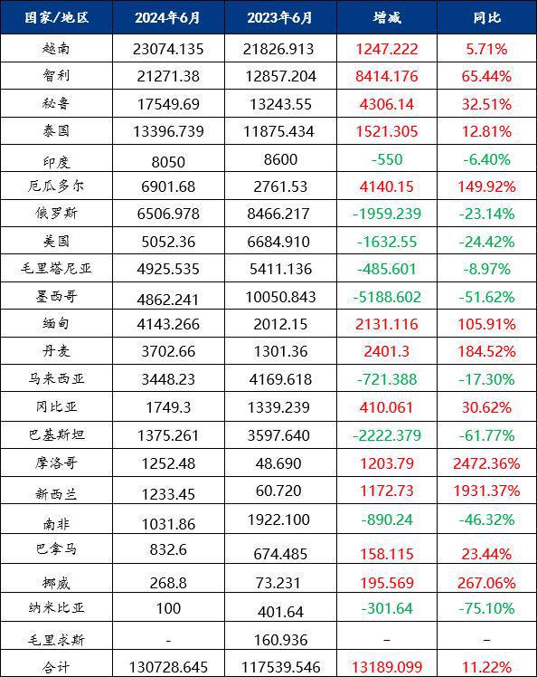 Mysteel解读：2024年6月份鱼粉进口海关数据分析(图1)