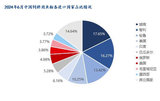 Mysteel解读：2024年6月份鱼粉进口海关数据分析(图2)