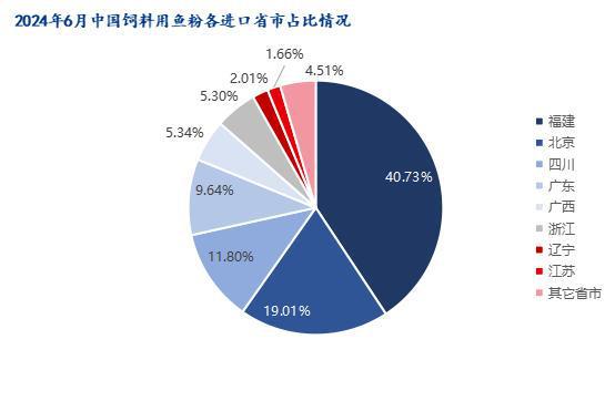 Mysteel解读：2024年6月份鱼粉进口海关数据分析(图3)