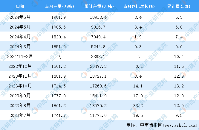 开云体育2024年6月全国中厚宽钢带产量数据统计分析(图2)