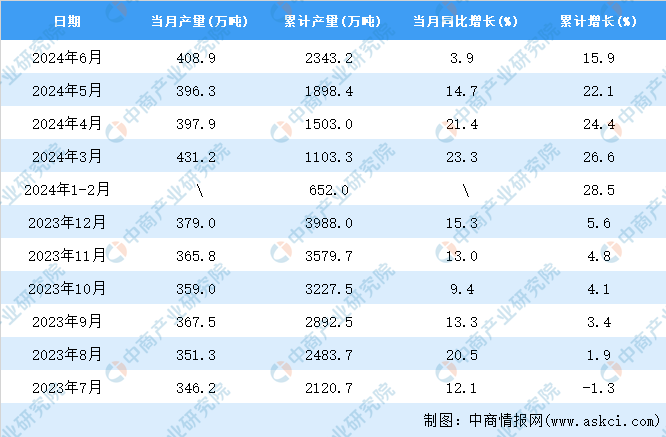 2024年6开云体育月全国冷轧薄板产量数据统计分析(图2)