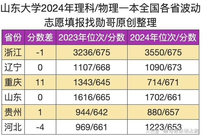 志愿填报数据内参：山东大学录取分异动分析！(图2)