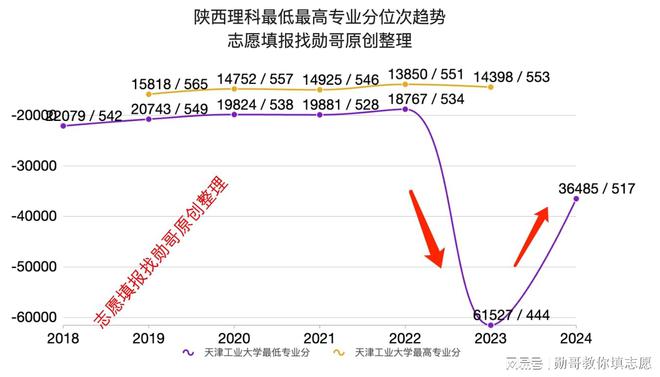 kaiyun体育网页版志愿填报数据内参：天津工业大学录取数据异动分析(图3)