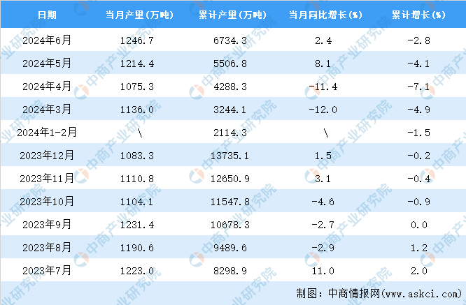 2024年6月全国线材产量数据统计分析(图2)