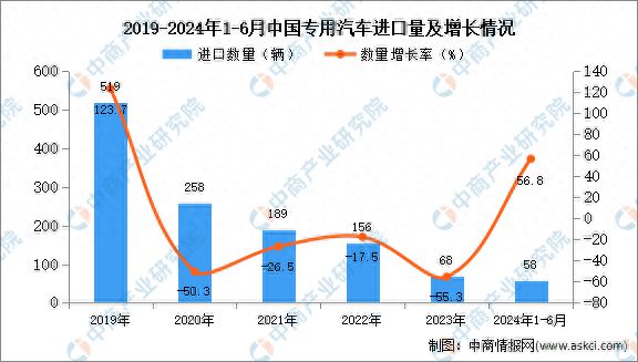 2024年1-6月中国专用汽车进口数据统计分析：进口量58辆(图1)