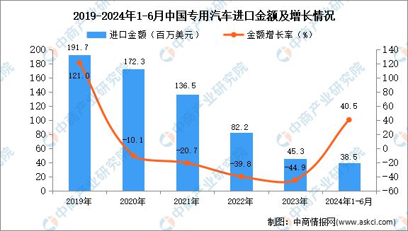 2024年1-6月中国专用汽车进口数据统计分析：进口量58辆(图2)