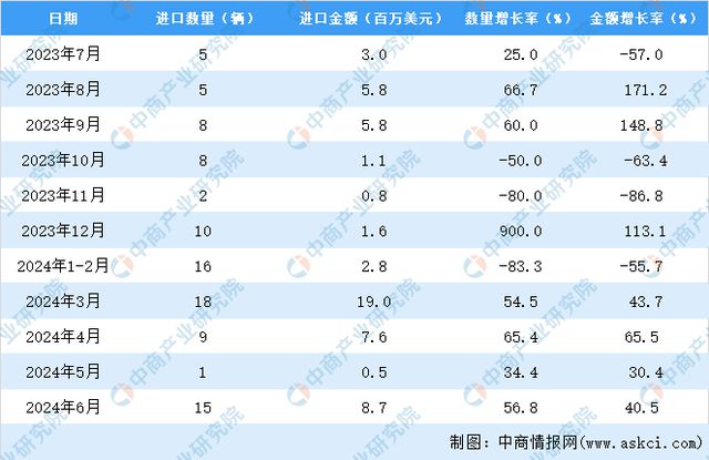 2024年1-6月中国专用汽车进口数据统计分析：进口量58辆(图3)